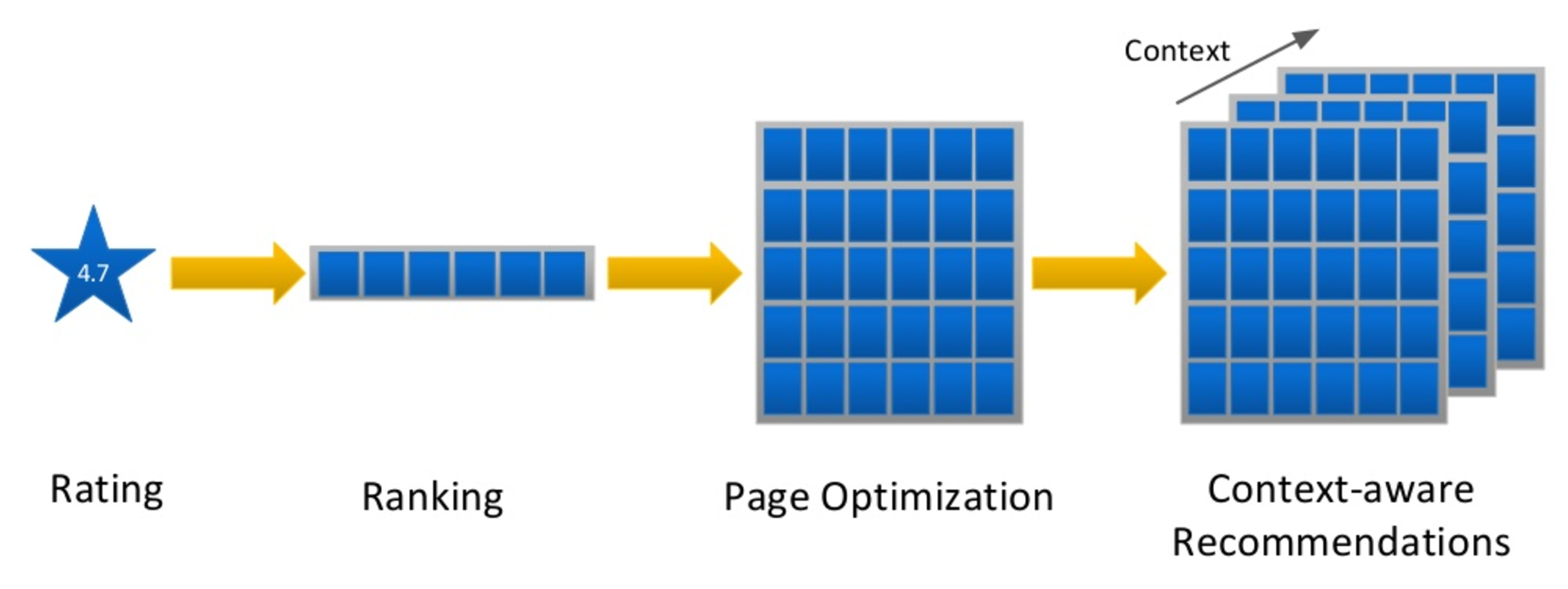 evolution-of-recommender-systems